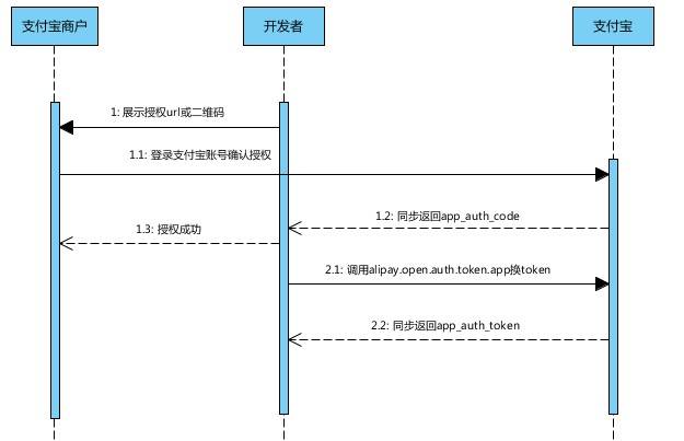 支付宝授权流程