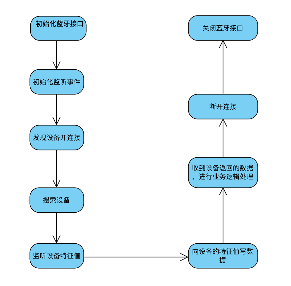 常见的支付宝小程序蓝牙调用流程