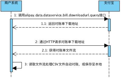 支付宝调用流程